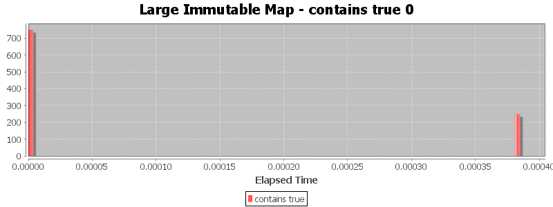 Large Immutable Map - contains true 0